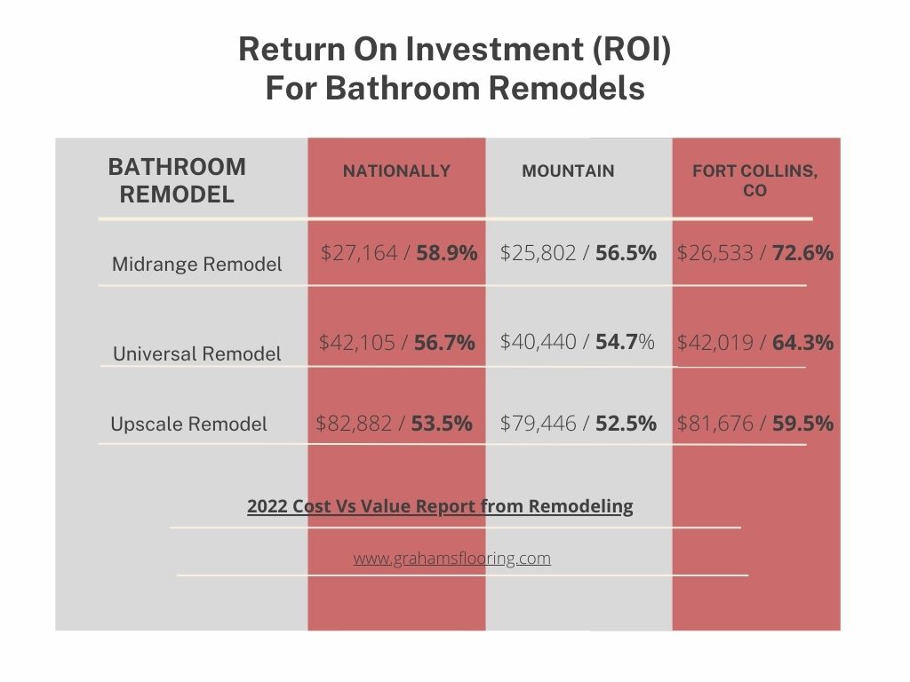 ROI for Bathroom Remodel Infographic from Graham's Flooring & Design